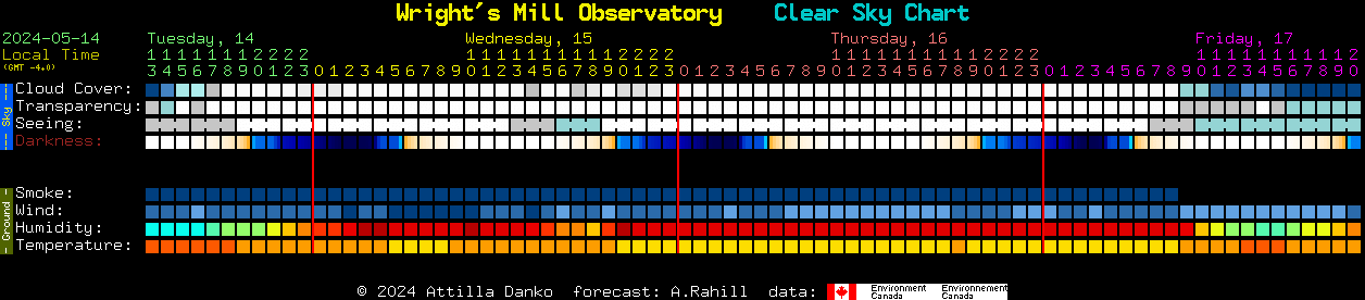 Current forecast for Wright's Mill Observatory Clear Sky Chart