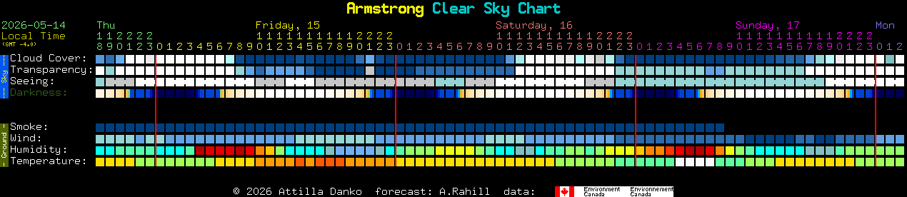 Current forecast for Armstrong Clear Sky Chart