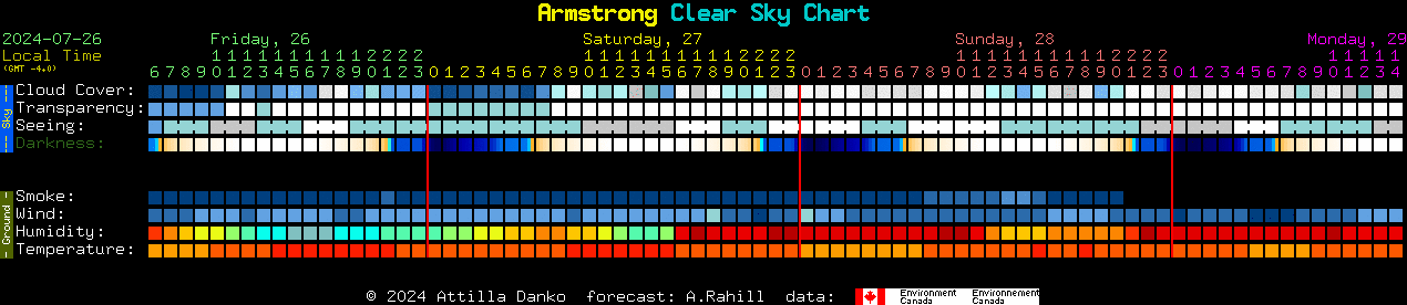 Current forecast for Armstrong Clear Sky Chart