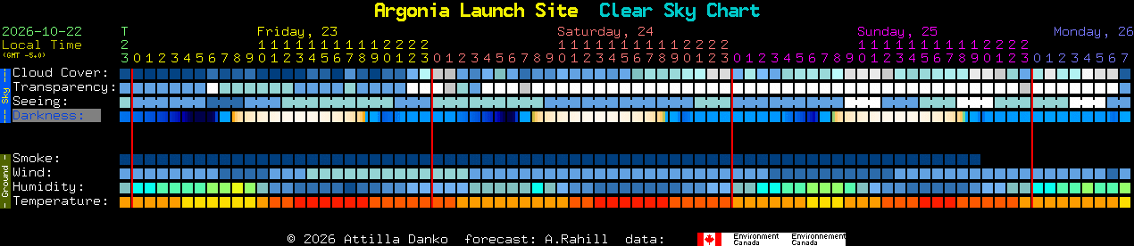 Current forecast for Argonia Launch Site Clear Sky Chart