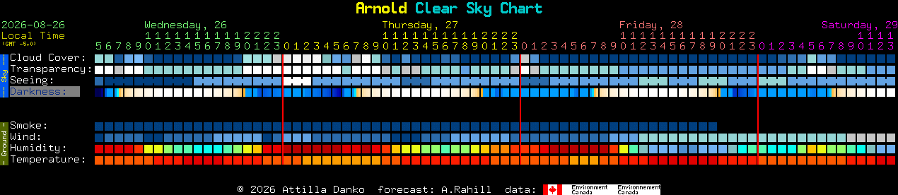 Current forecast for Arnold Clear Sky Chart