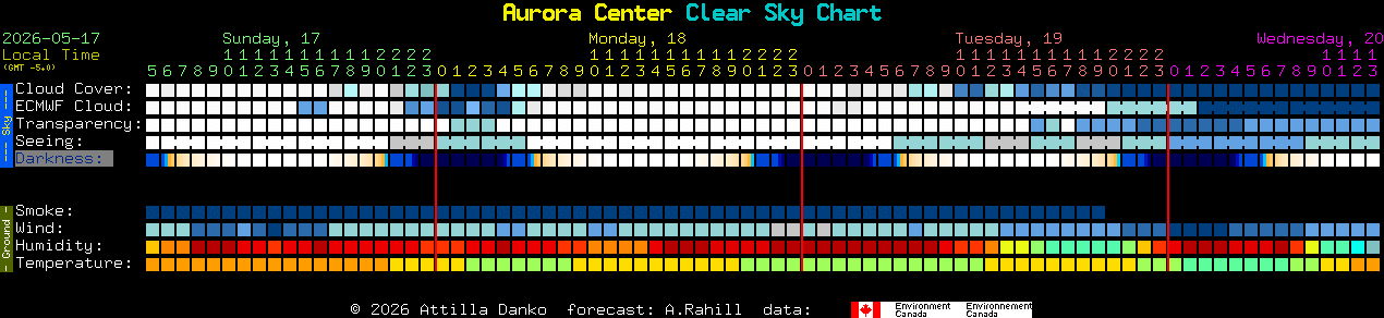 Current forecast for Aurora Center Clear Sky Chart