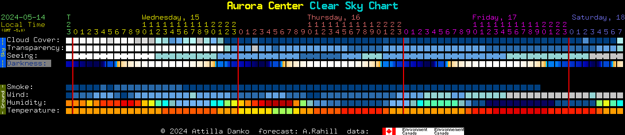 Current forecast for Aurora Center Clear Sky Chart