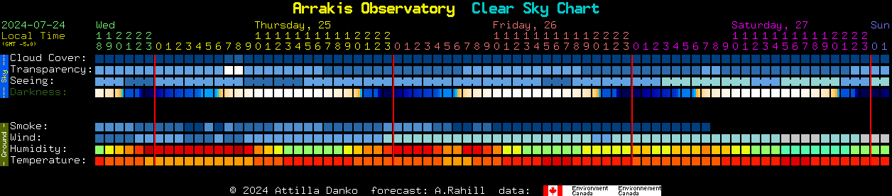 Current forecast for Arrakis Observatory Clear Sky Chart