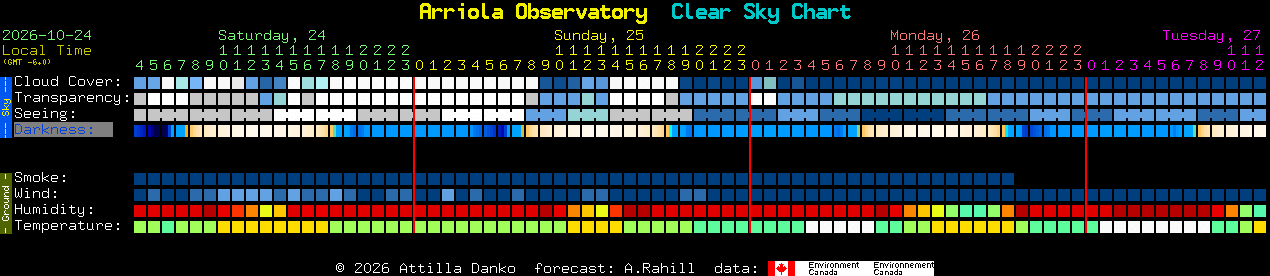 Current forecast for Arriola Observatory Clear Sky Chart