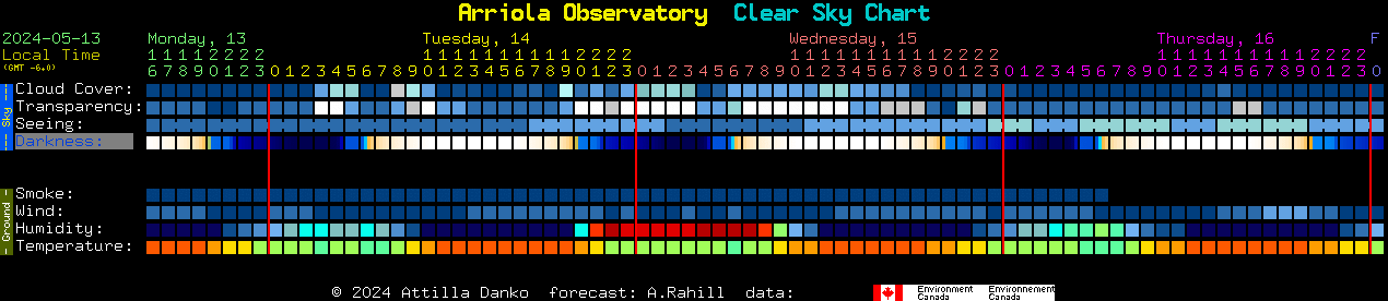 Current forecast for Arriola Observatory Clear Sky Chart