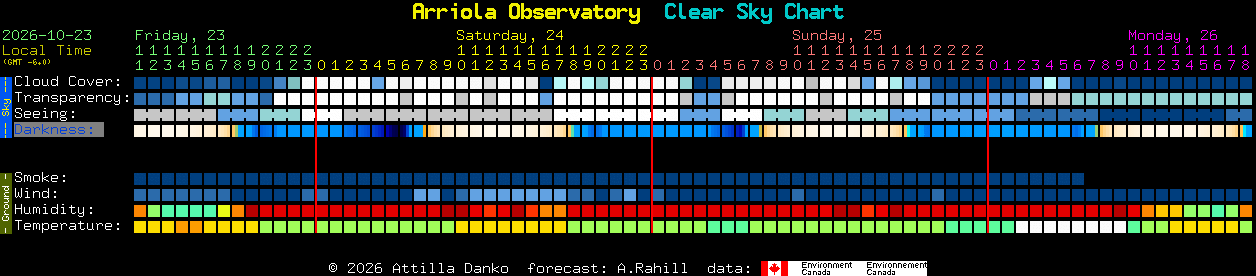 Current forecast for Arriola Observatory Clear Sky Chart