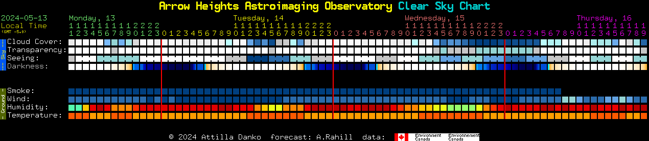Current forecast for Arrow Heights Astroimaging Observatory Clear Sky Chart