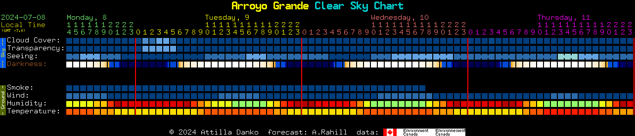 Current forecast for Arroyo Grande Clear Sky Chart