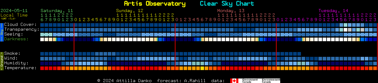 Current forecast for Artis Observatory Clear Sky Chart