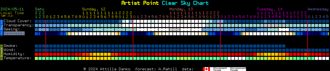 Current forecast for Artist Point Clear Sky Chart