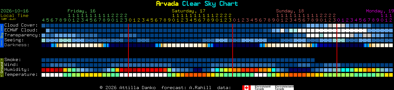 Current forecast for Arvada Clear Sky Chart