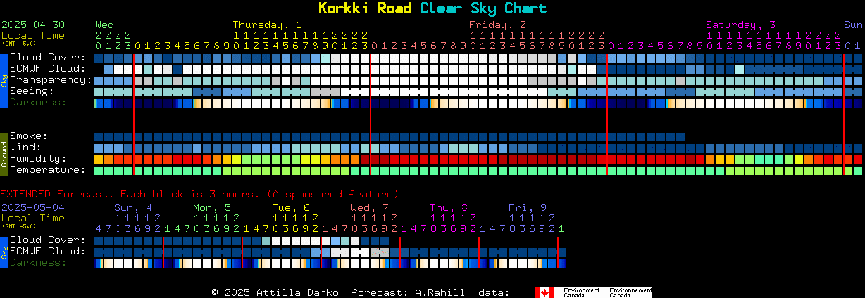 Current forecast for Korkki Road Clear Sky Chart