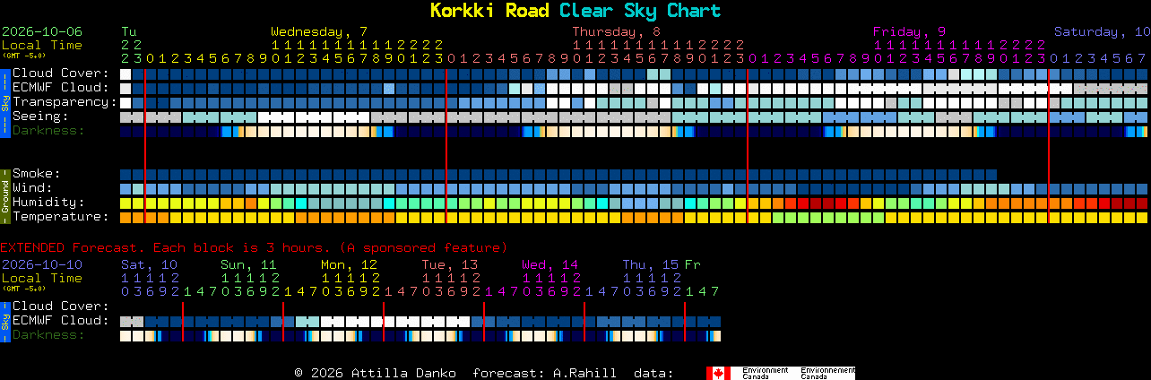 Current forecast for Korkki Road Clear Sky Chart