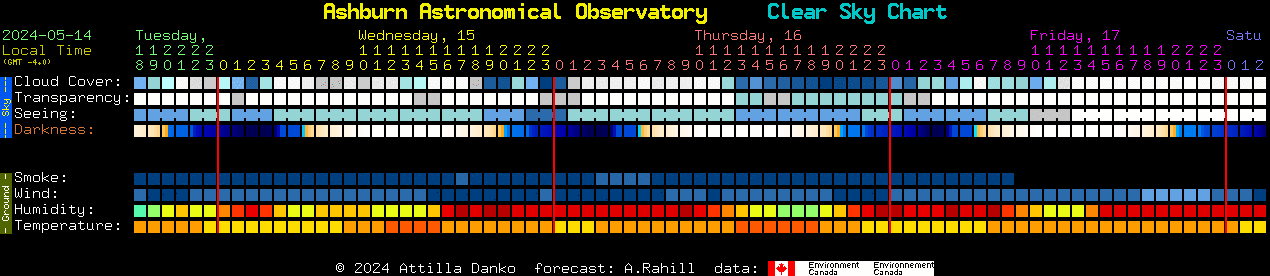 Current forecast for Ashburn Astronomical Observatory Clear Sky Chart