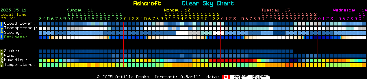 Current forecast for Ashcroft Clear Sky Chart