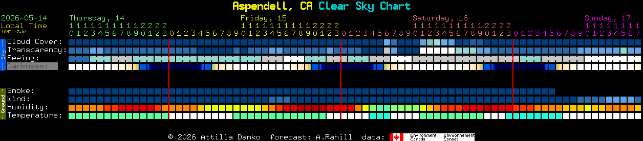 Current forecast for Aspendell, CA Clear Sky Chart