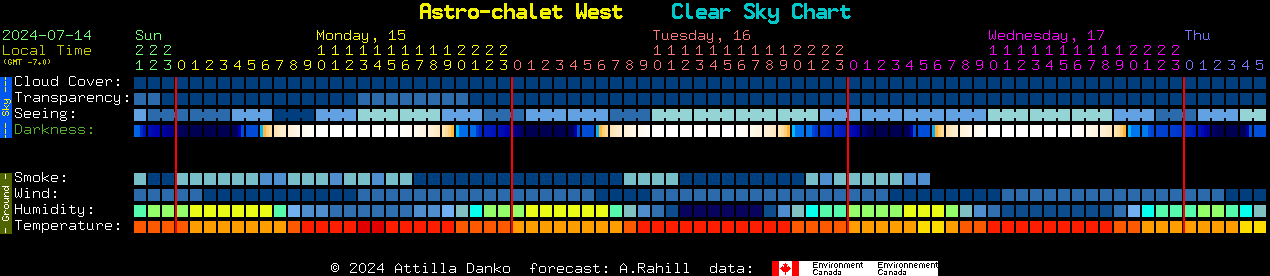 Current forecast for Astro-chalet West Clear Sky Chart