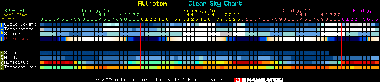 Current forecast for Alliston Clear Sky Chart