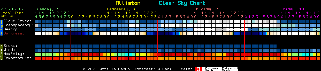 Current forecast for Alliston Clear Sky Chart