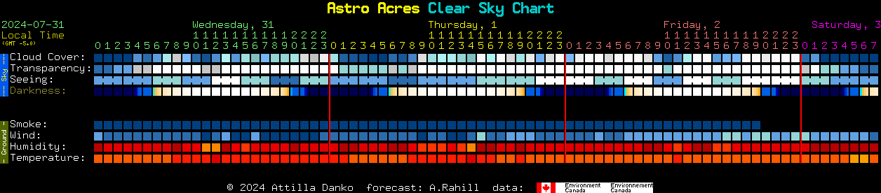 Current forecast for Astro Acres Clear Sky Chart