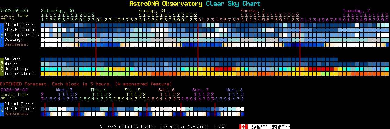 Current forecast for AstroDNA Observatory Clear Sky Chart