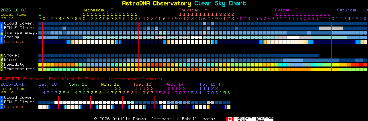 Current forecast for AstroDNA Observatory Clear Sky Chart