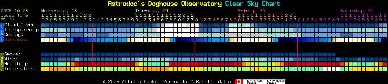 Current forecast for Astrodoc's Doghouse Observatory Clear Sky Chart