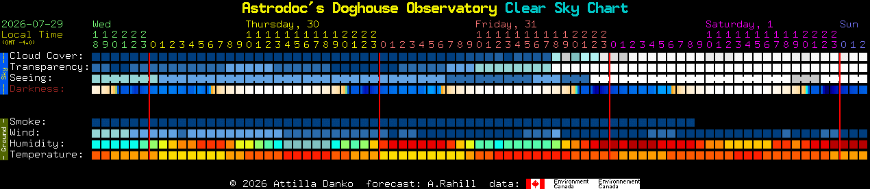 Current forecast for Astrodoc's Doghouse Observatory Clear Sky Chart