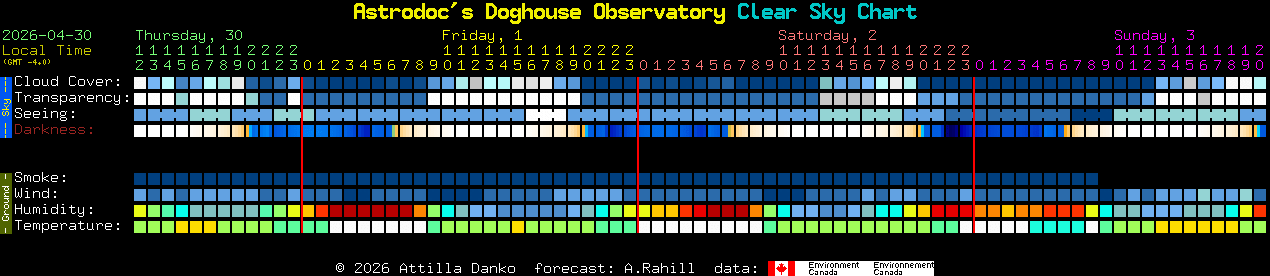 Current forecast for Astrodoc's Doghouse Observatory Clear Sky Chart
