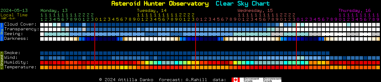 Current forecast for Asteroid Hunter Observatory Clear Sky Chart