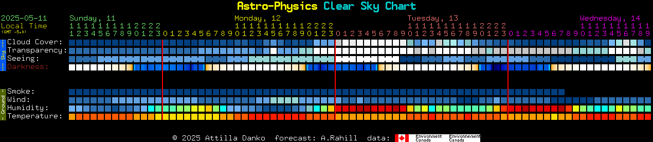 Current forecast for Astro-Physics Clear Sky Chart