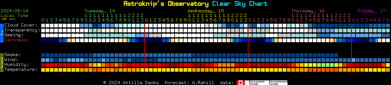 Current forecast for Astroknip's Observatory Clear Sky Chart