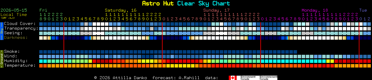Current forecast for Astro Hut Clear Sky Chart