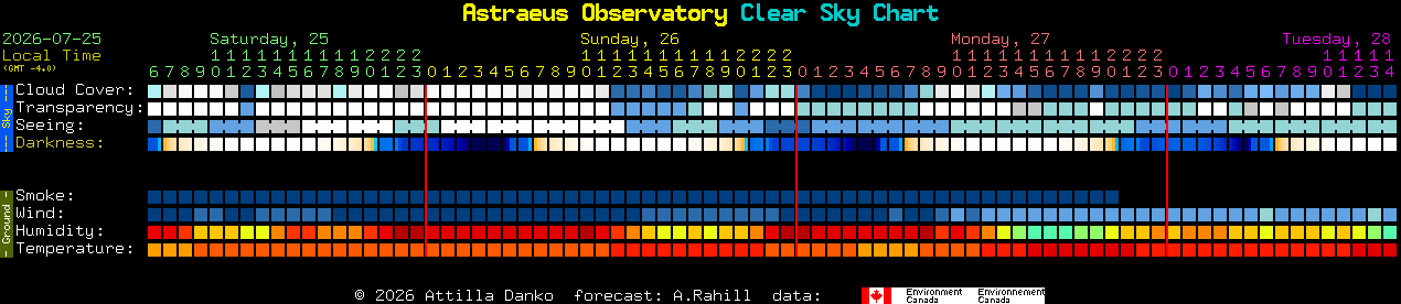 Current forecast for Astraeus Observatory Clear Sky Chart