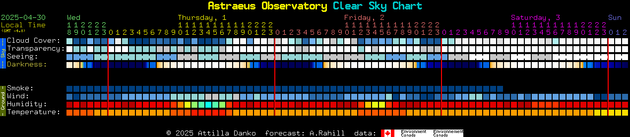 Current forecast for Astraeus Observatory Clear Sky Chart