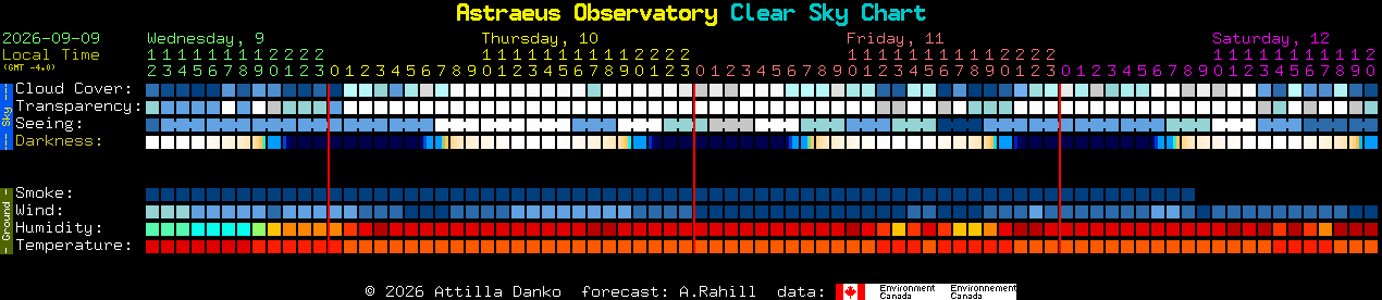 Current forecast for Astraeus Observatory Clear Sky Chart
