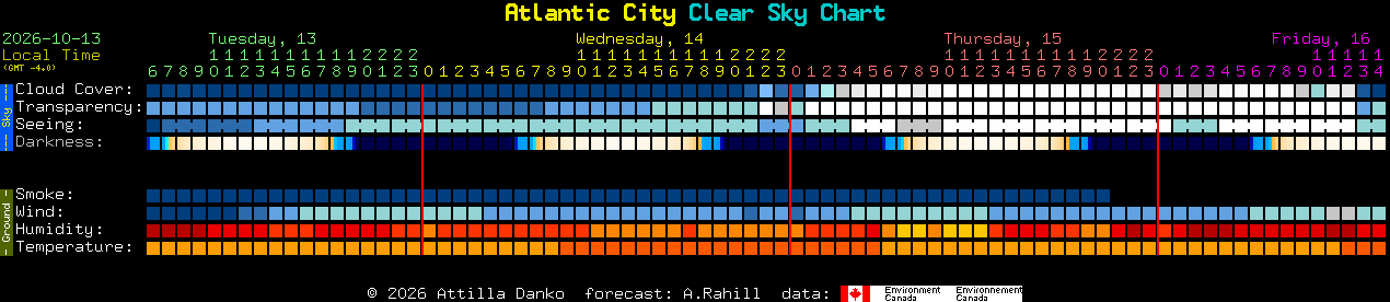 Current forecast for Atlantic City Clear Sky Chart