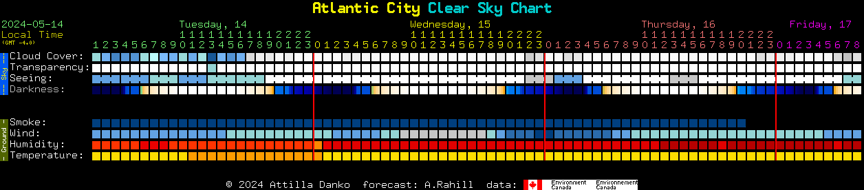 Current forecast for Atlantic City Clear Sky Chart