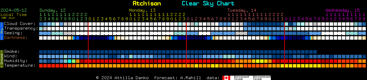Current forecast for Atchison Clear Sky Chart