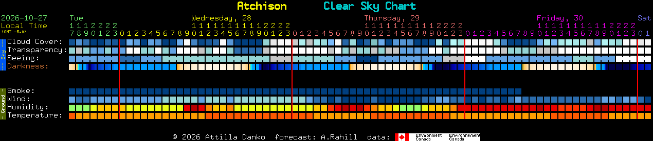 Current forecast for Atchison Clear Sky Chart