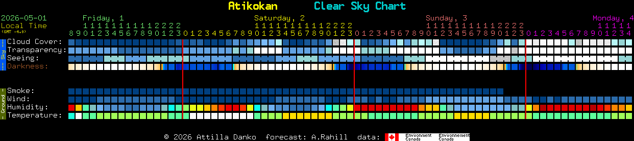 Current forecast for Atikokan Clear Sky Chart
