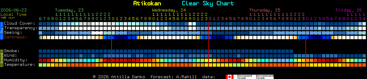 Current forecast for Atikokan Clear Sky Chart