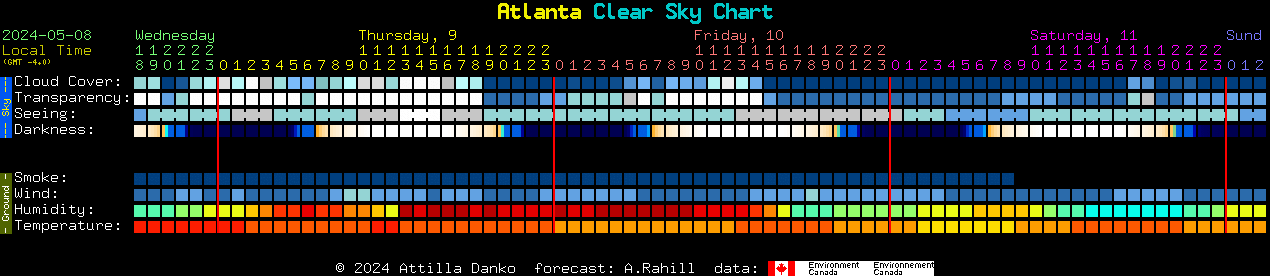Current forecast for Atlanta Clear Sky Chart