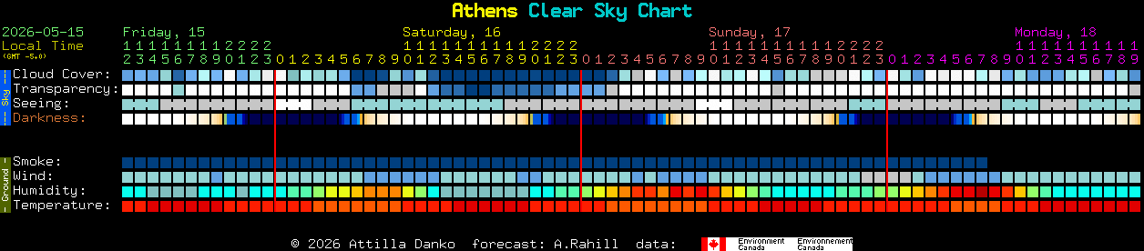 Current forecast for Athens Clear Sky Chart