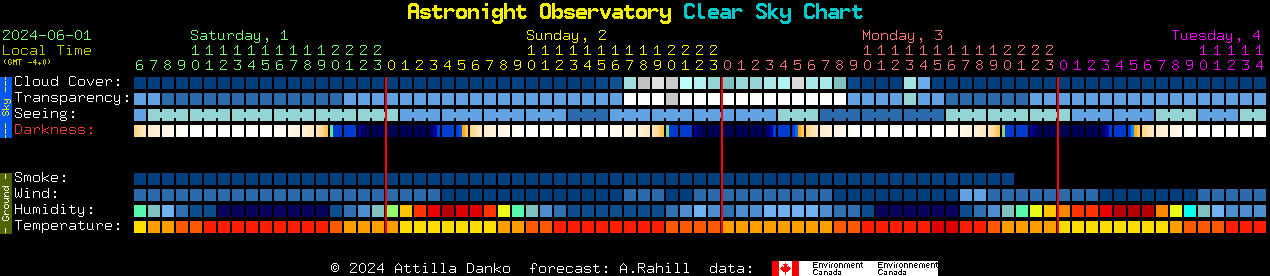Current forecast for Astronight Observatory Clear Sky Chart