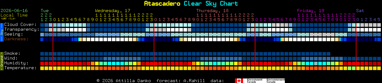 Current forecast for Atascadero Clear Sky Chart