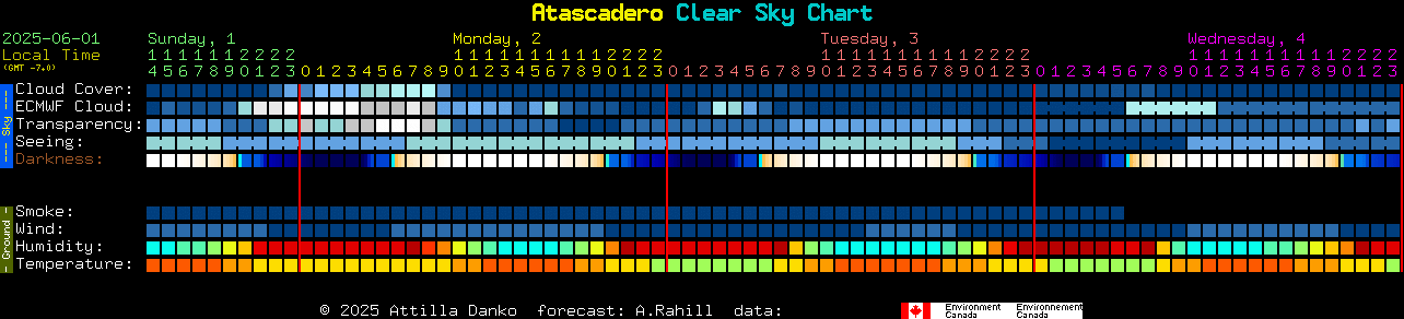 Current forecast for Atascadero Clear Sky Chart