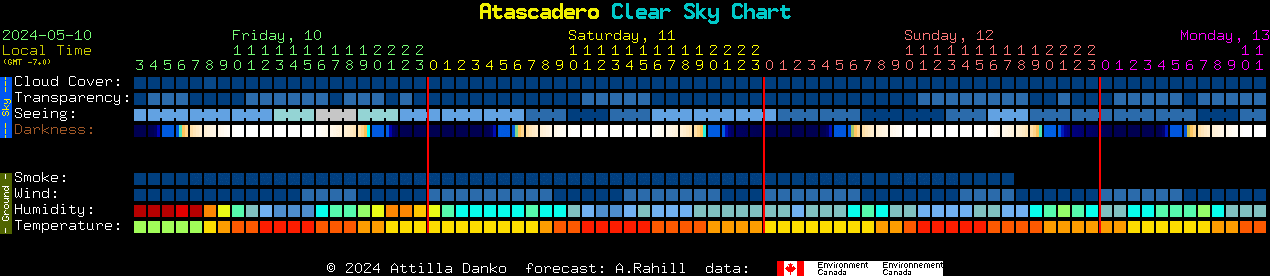 Current forecast for Atascadero Clear Sky Chart