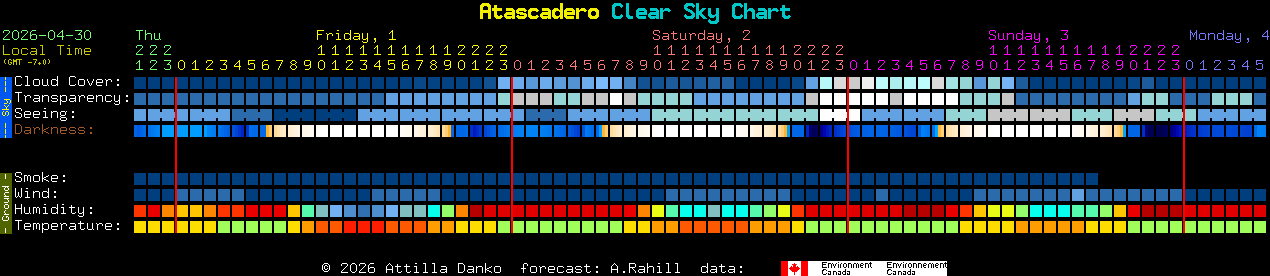 Current forecast for Atascadero Clear Sky Chart
